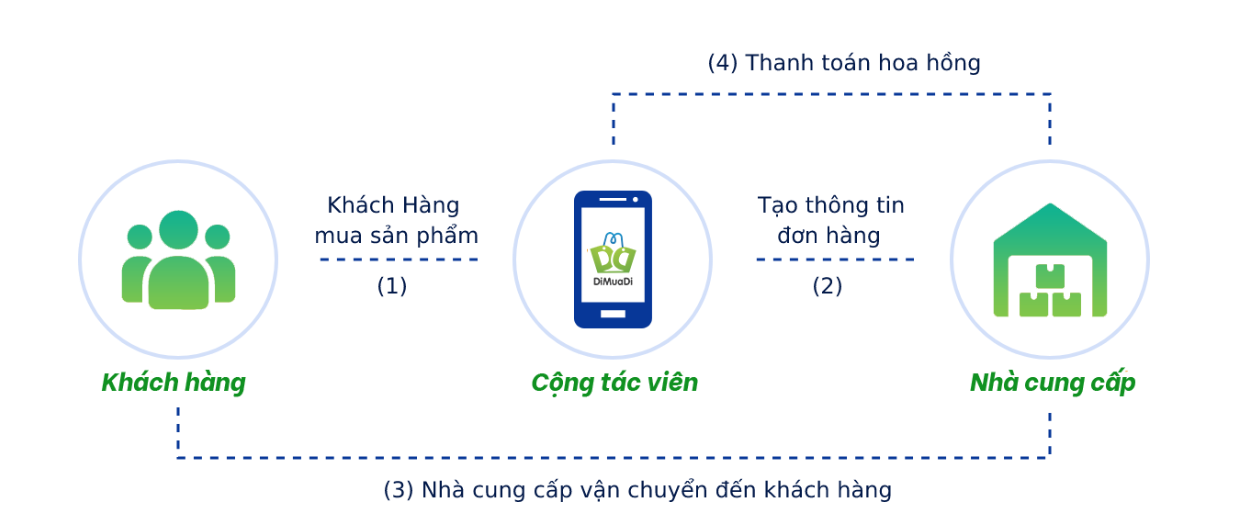 Đăng ký tham gia bán hàng cùng moma pro D2C