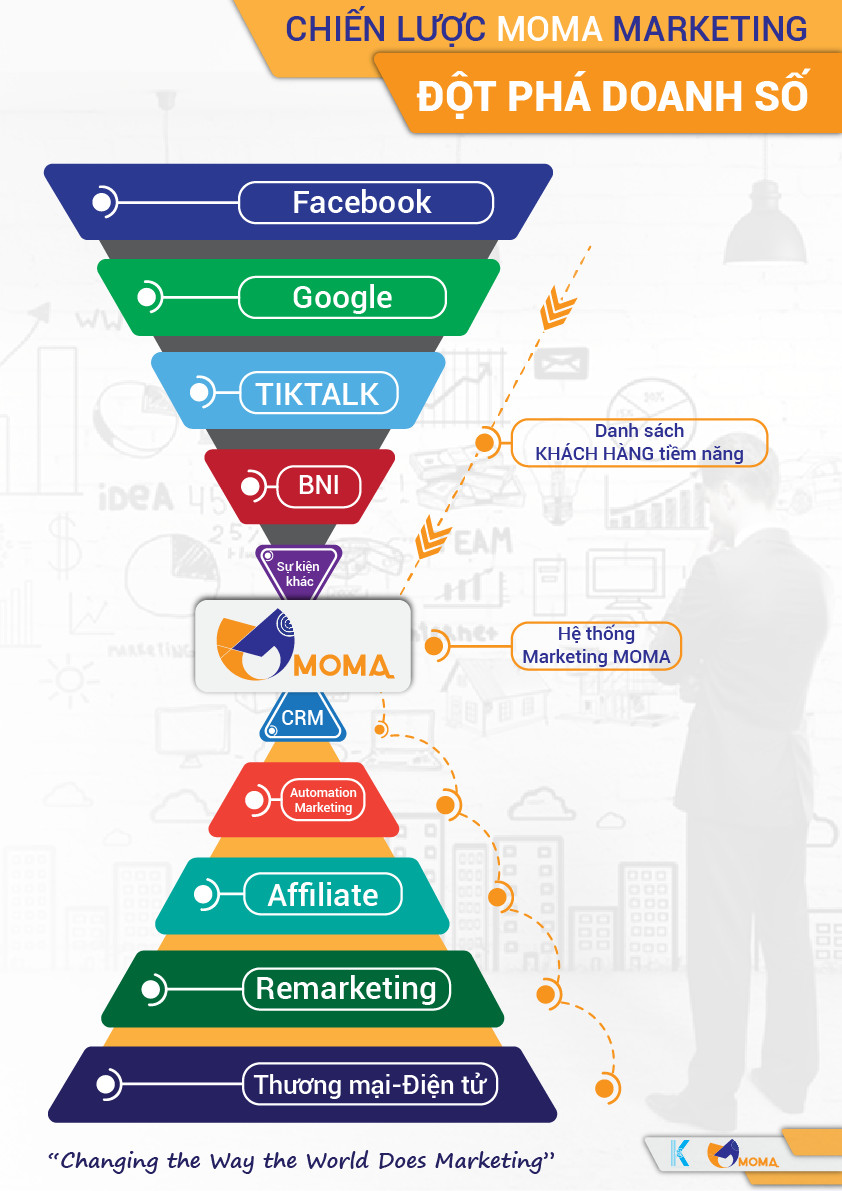 Xác nhận thông tin  liên hệ với moma