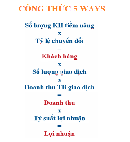 5 Cách tăng lợi nhuận cho doanh nghiệp